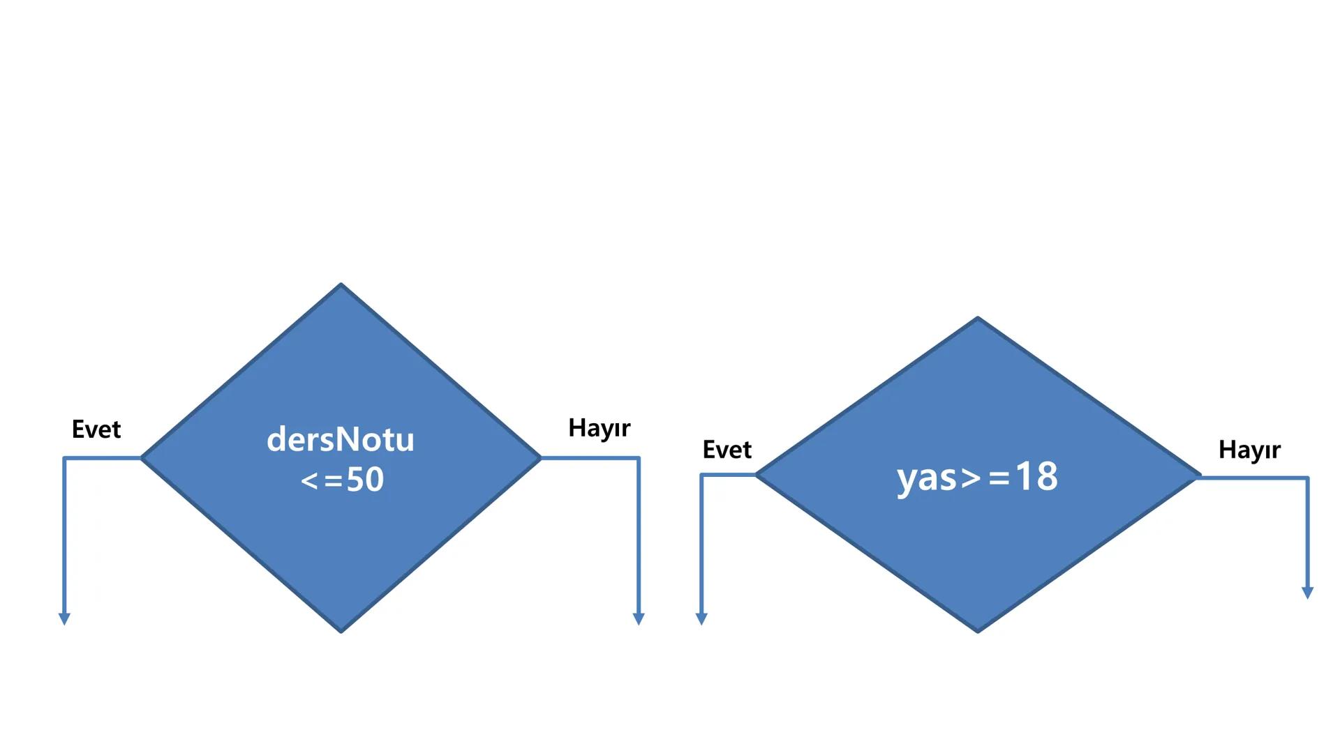 ALGORITMA
ve
AKIŞ ŞEMASI
KAZANIMLAR
* Verilen problemi çözmek üzere farklı algoritmalar tasarlar.
* Karmaşık bir problemi alt problemlere ay