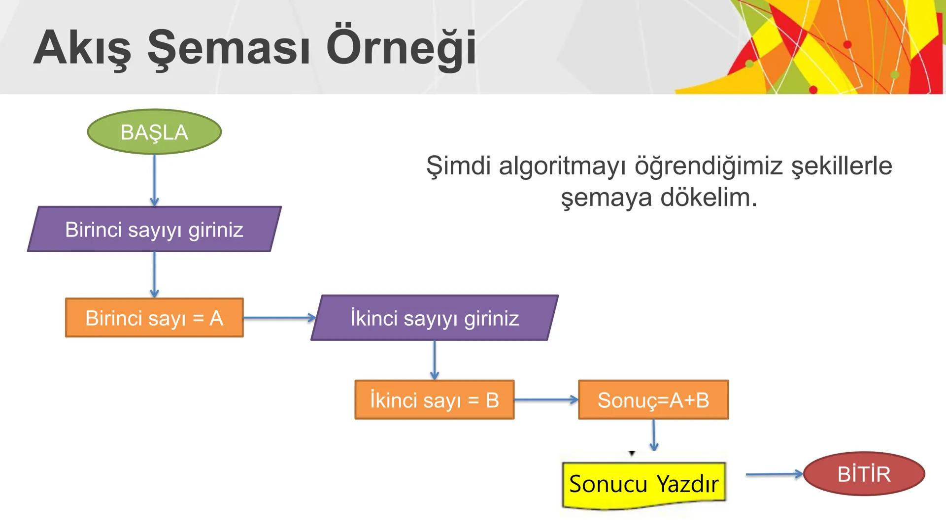 ALGORITMA
ve
AKIŞ ŞEMASI
KAZANIMLAR
* Verilen problemi çözmek üzere farklı algoritmalar tasarlar.
* Karmaşık bir problemi alt problemlere ay