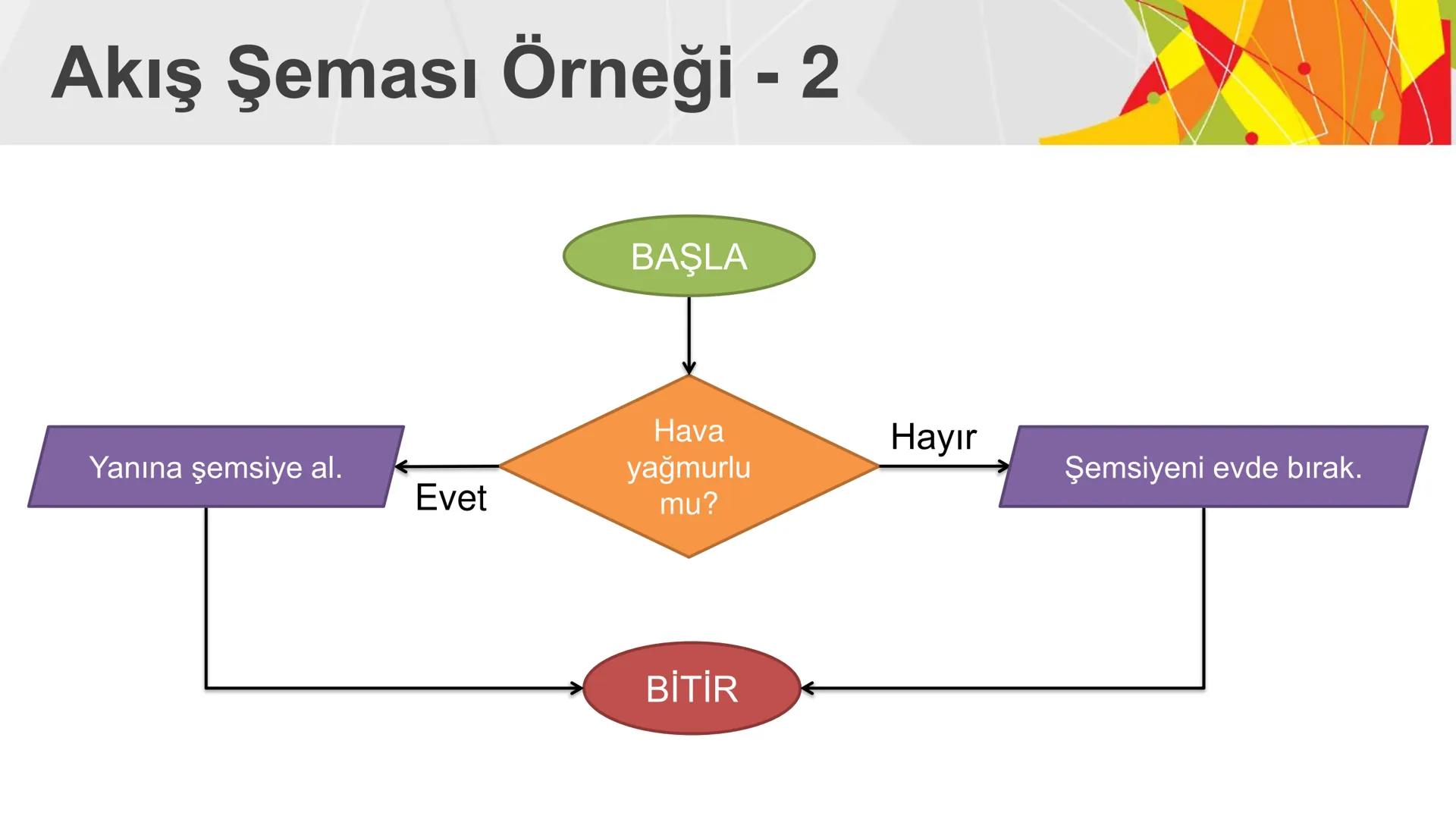 ALGORITMA
ve
AKIŞ ŞEMASI
KAZANIMLAR
* Verilen problemi çözmek üzere farklı algoritmalar tasarlar.
* Karmaşık bir problemi alt problemlere ay