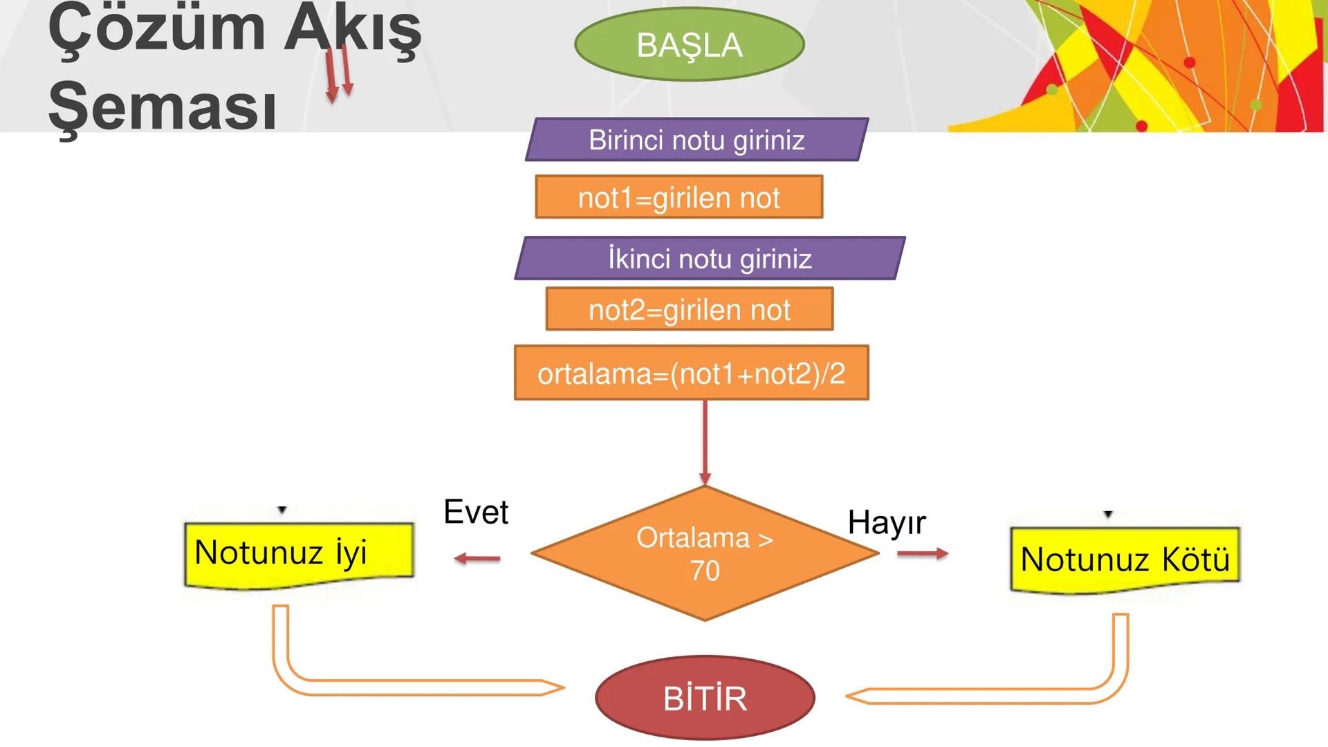 ALGORITMA
ve
AKIŞ ŞEMASI
KAZANIMLAR
* Verilen problemi çözmek üzere farklı algoritmalar tasarlar.
* Karmaşık bir problemi alt problemlere ay