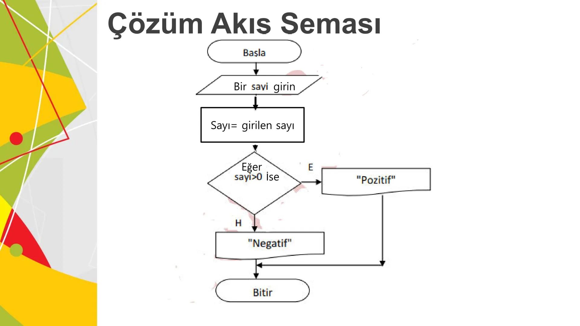 ALGORITMA
ve
AKIŞ ŞEMASI
KAZANIMLAR
* Verilen problemi çözmek üzere farklı algoritmalar tasarlar.
* Karmaşık bir problemi alt problemlere ay