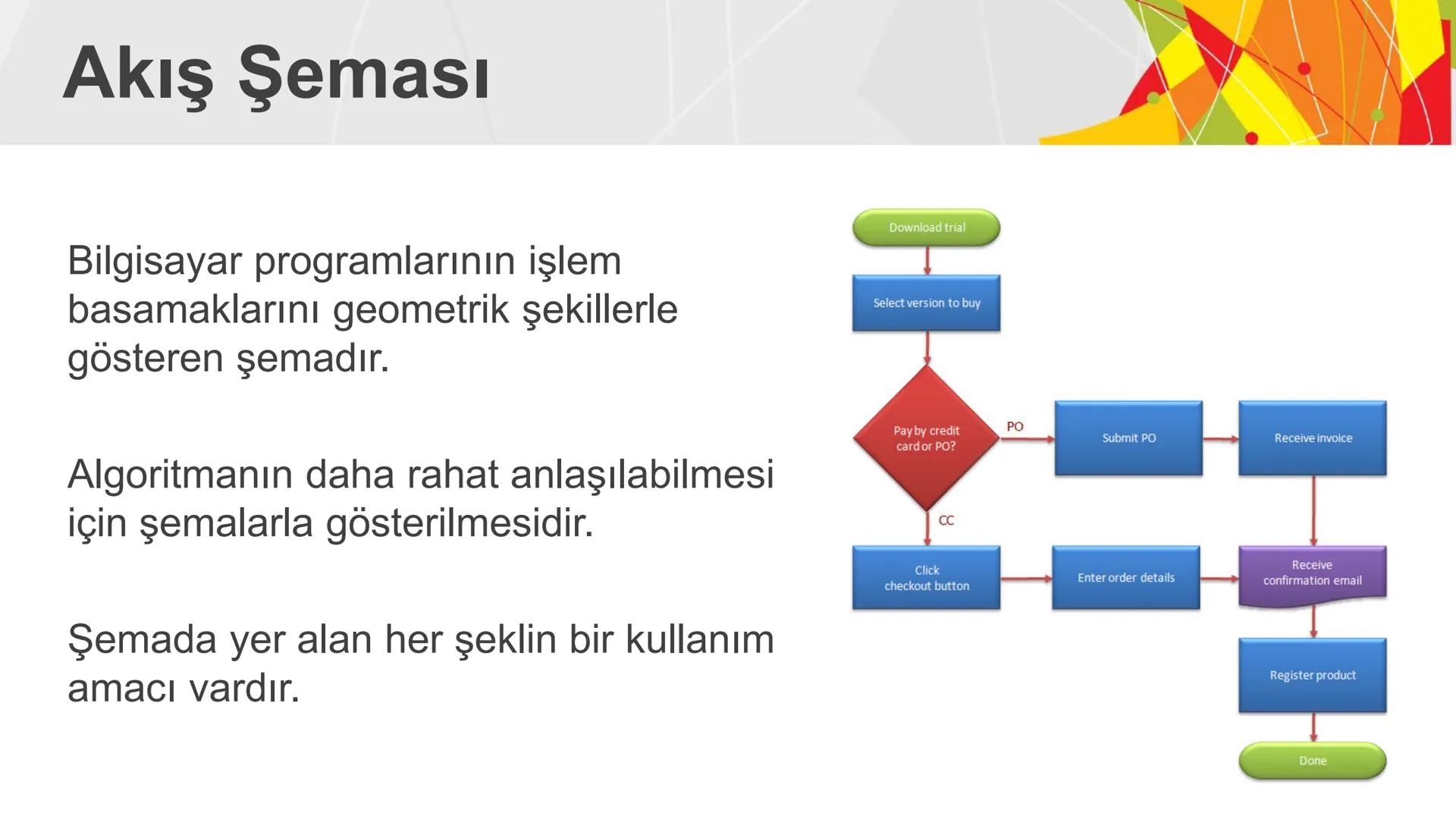 ALGORITMA
ve
AKIŞ ŞEMASI
KAZANIMLAR
* Verilen problemi çözmek üzere farklı algoritmalar tasarlar.
* Karmaşık bir problemi alt problemlere ay