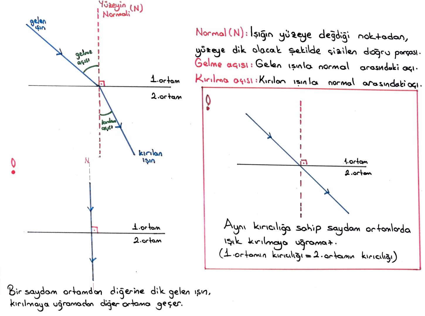 3.Bölüm: IŞIĞIN KIRILMASI ve MERCEKLER
* Işığın bir saydam ortamdan başka bir saydam ortama geçerken
doğrultusunun değişmesine " ışığın kır