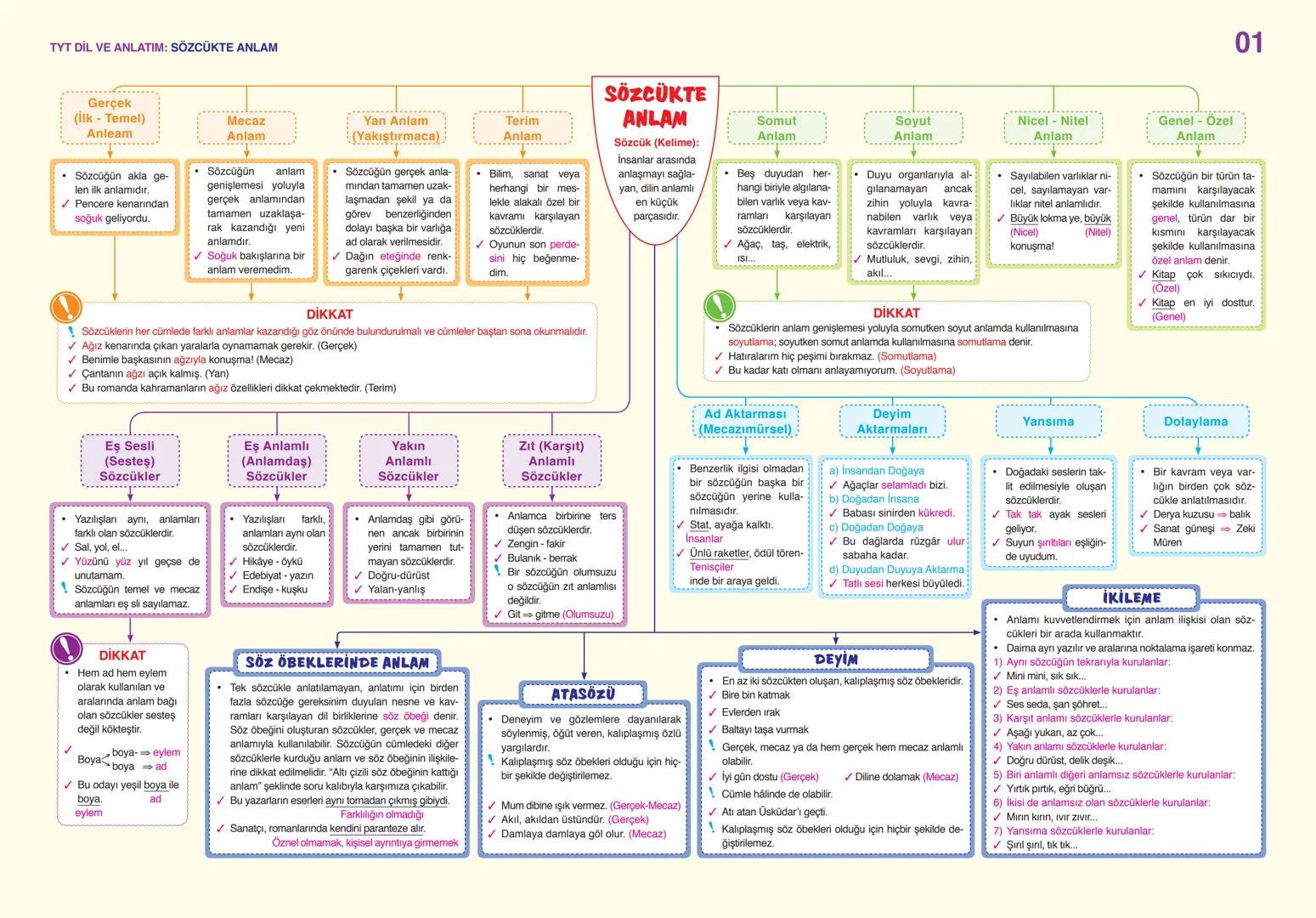 # TYT DİL VE ANLATIM: SÖZCÜKTE ANLAM
01
Gerçek
(İlk - Temel)
Anleam
- Sözcüğün akla ge-
len ilk anlamıdır.
✓ Pencere kenarından
soğuk gel