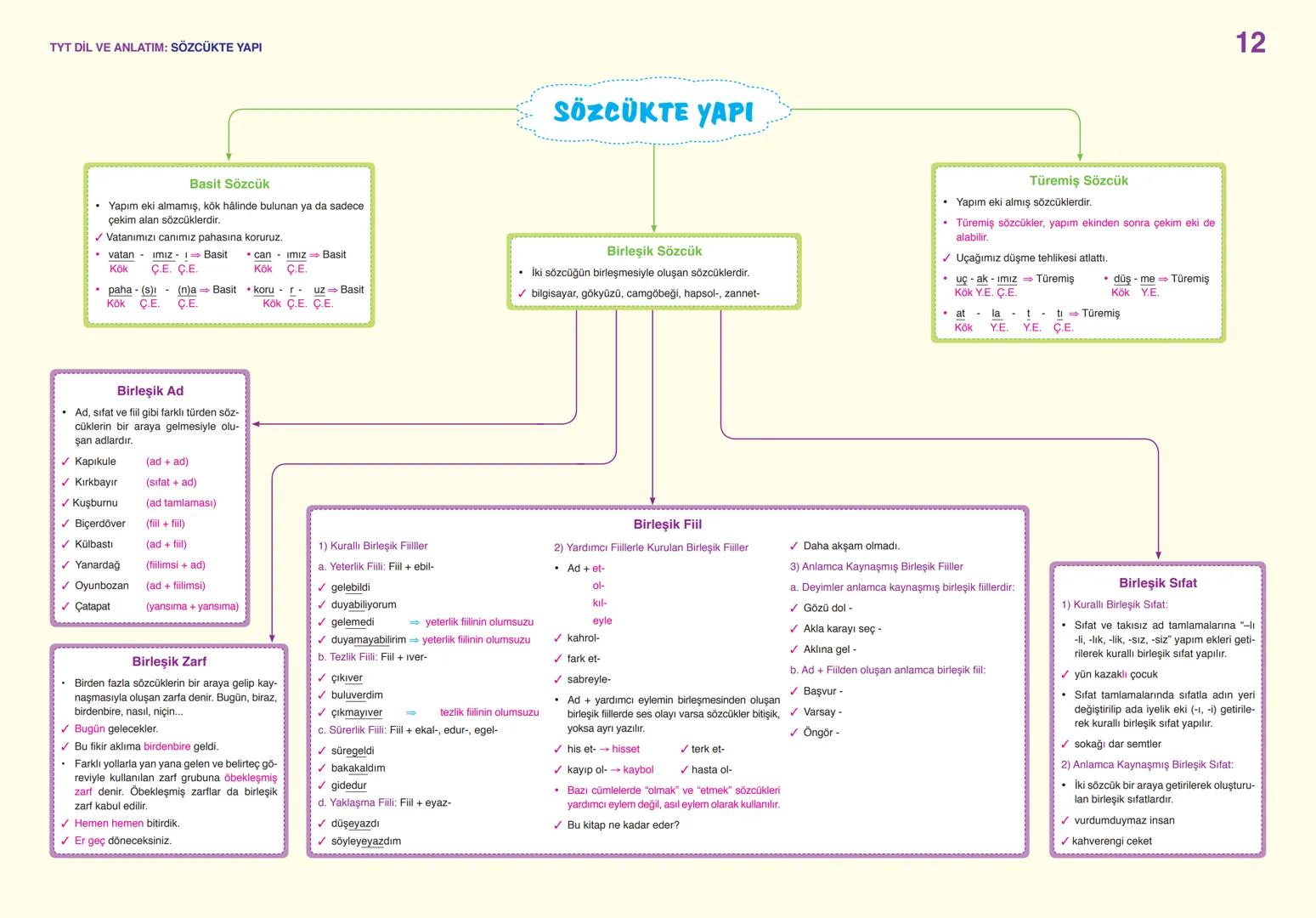 # TYT DİL VE ANLATIM: SÖZCÜKTE ANLAM
01
Gerçek
(İlk - Temel)
Anleam
- Sözcüğün akla ge-
len ilk anlamıdır.
✓ Pencere kenarından
soğuk gel