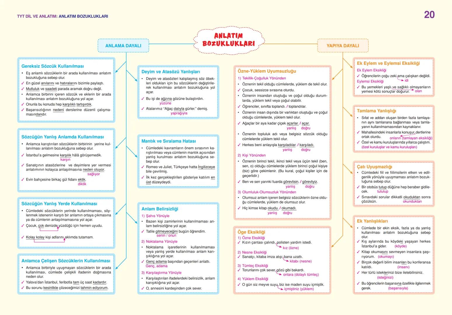 # TYT DİL VE ANLATIM: SÖZCÜKTE ANLAM
01
Gerçek
(İlk - Temel)
Anleam
- Sözcüğün akla ge-
len ilk anlamıdır.
✓ Pencere kenarından
soğuk gel