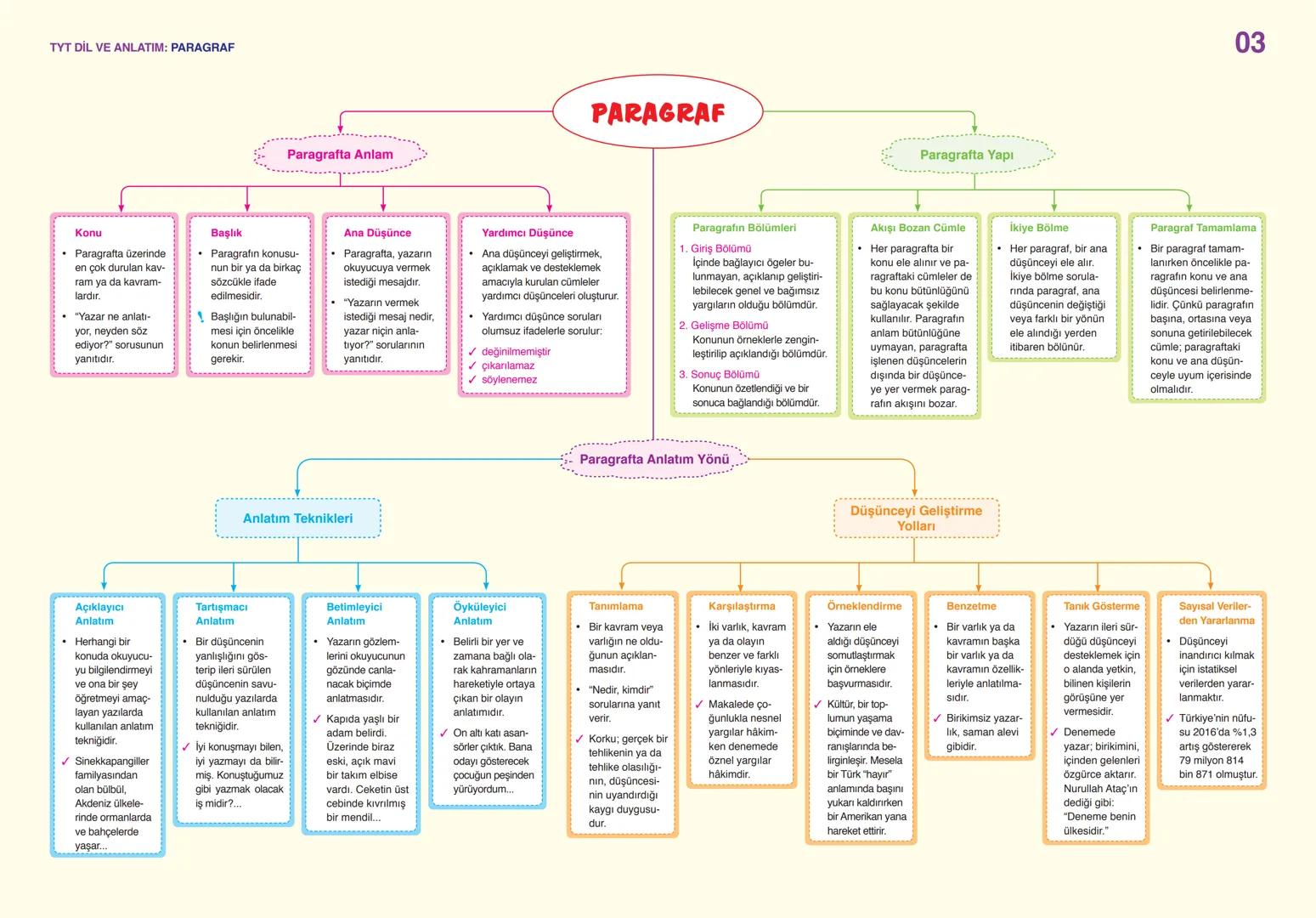 # TYT DİL VE ANLATIM: SÖZCÜKTE ANLAM
01
Gerçek
(İlk - Temel)
Anleam
- Sözcüğün akla ge-
len ilk anlamıdır.
✓ Pencere kenarından
soğuk gel
