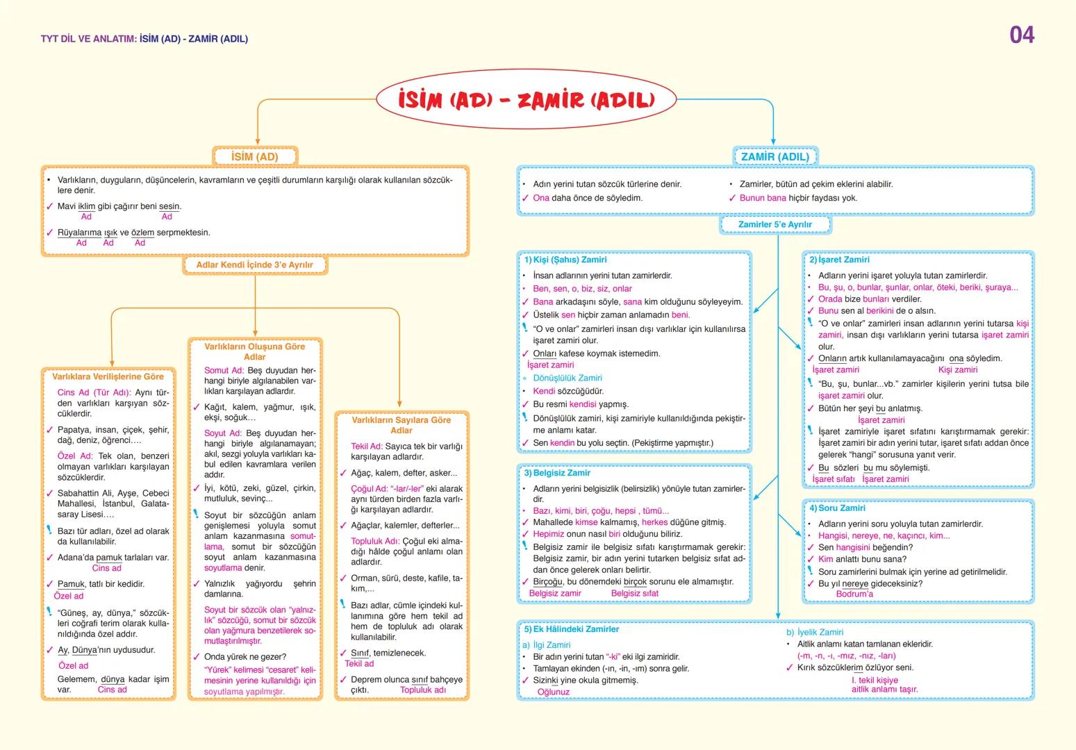 # TYT DİL VE ANLATIM: SÖZCÜKTE ANLAM
01
Gerçek
(İlk - Temel)
Anleam
- Sözcüğün akla ge-
len ilk anlamıdır.
✓ Pencere kenarından
soğuk gel