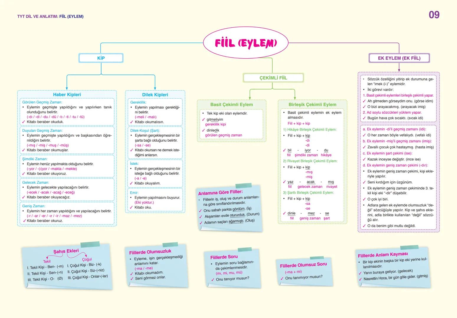 # TYT DİL VE ANLATIM: SÖZCÜKTE ANLAM
01
Gerçek
(İlk - Temel)
Anleam
- Sözcüğün akla ge-
len ilk anlamıdır.
✓ Pencere kenarından
soğuk gel