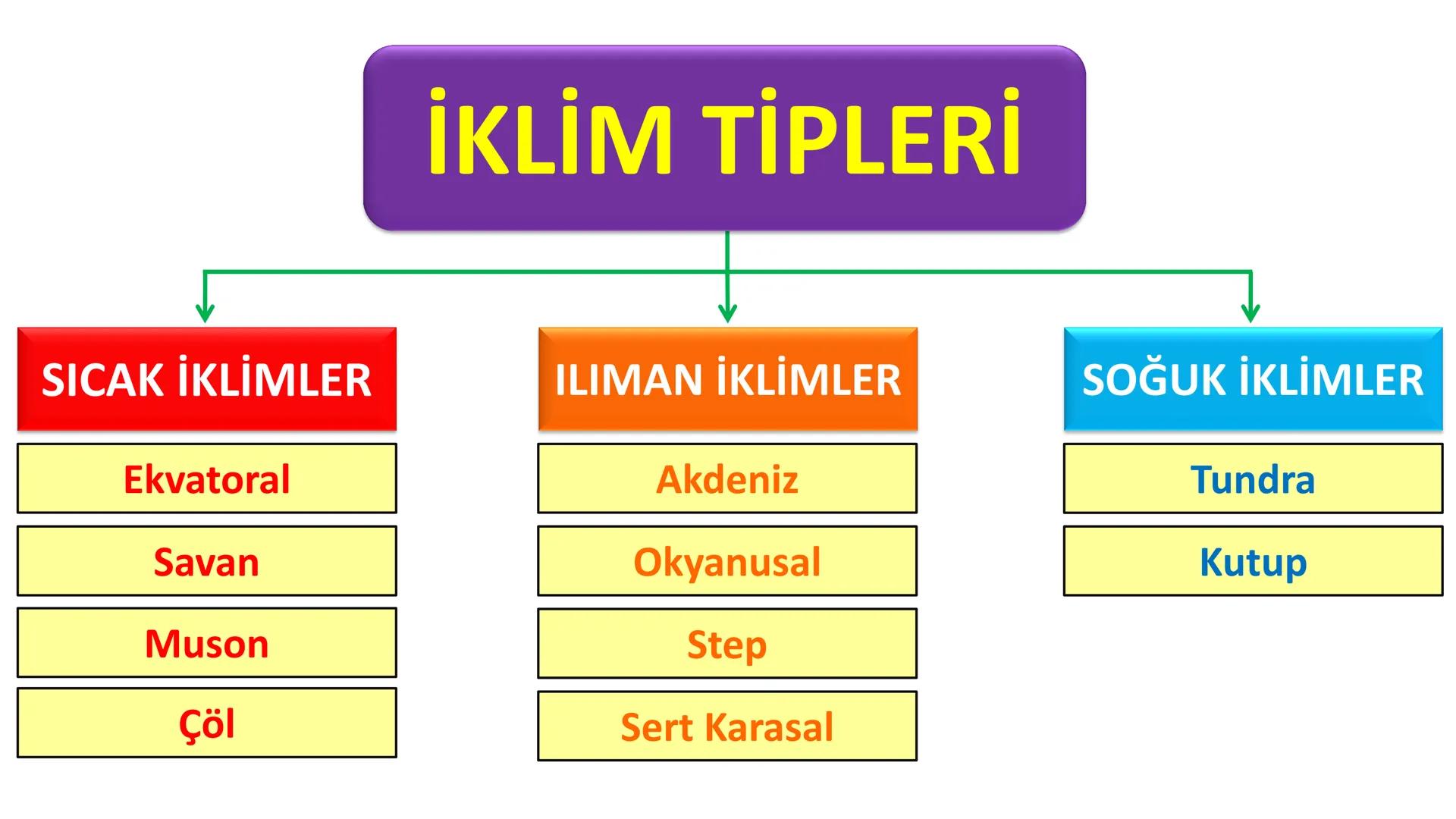 # DÜNYA'DAKI İKLIM TİPLERİ Geniş bir alanda uzun yıllar boyunca görülen atmosfer olaylarının ortalama durumuna
iklim denir.
Dünya'nın hemen