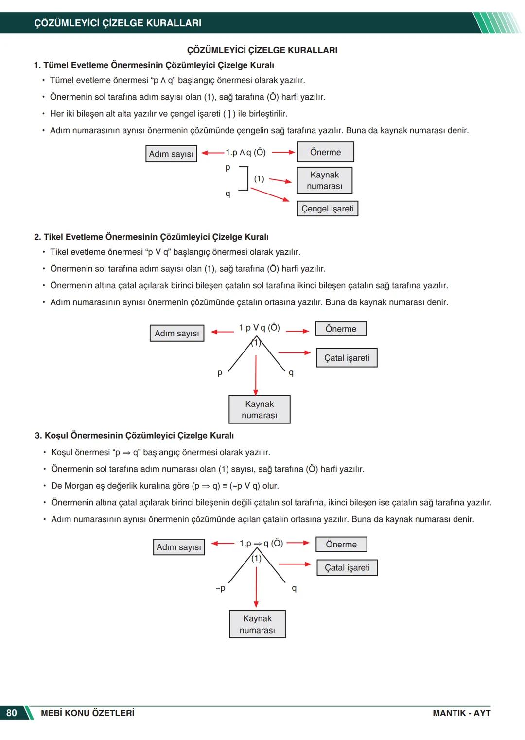 ***
*****
UMHURİYETI MILLI EG
*
*
ORTAÖĞRETİм
GENEL MÜDÜRLÜĞÜ
Aa
B
MEBİ
KONU ÖZETLERİ
MANTIK
ABC
JT 202
AYT
Zengin ve Anlaşılır İçeri
