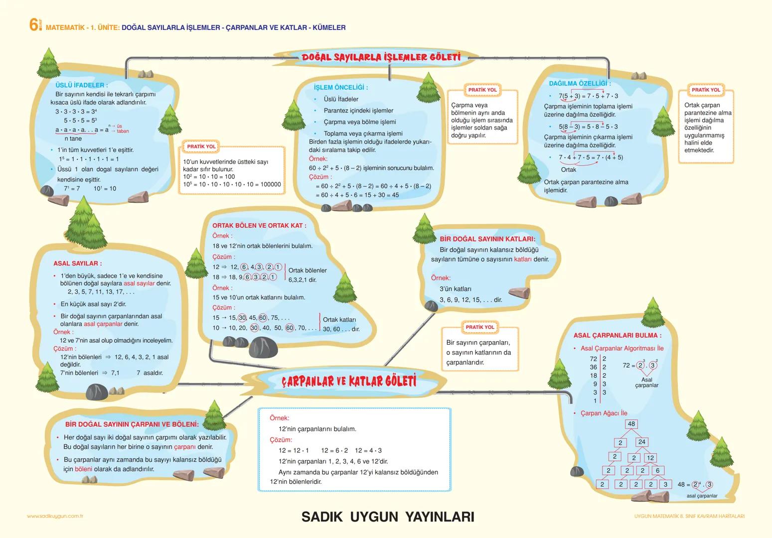 6 MATEMATİK - 1. ÜNİTE: DOĞAL SAYILARLA İŞLEMLER - ÇARPANLAR VE KATLAR - KÜMELER
ÜSLÜ İFADELER:
Bir sayının kendisi ile tekrarlı çarpımı
kı