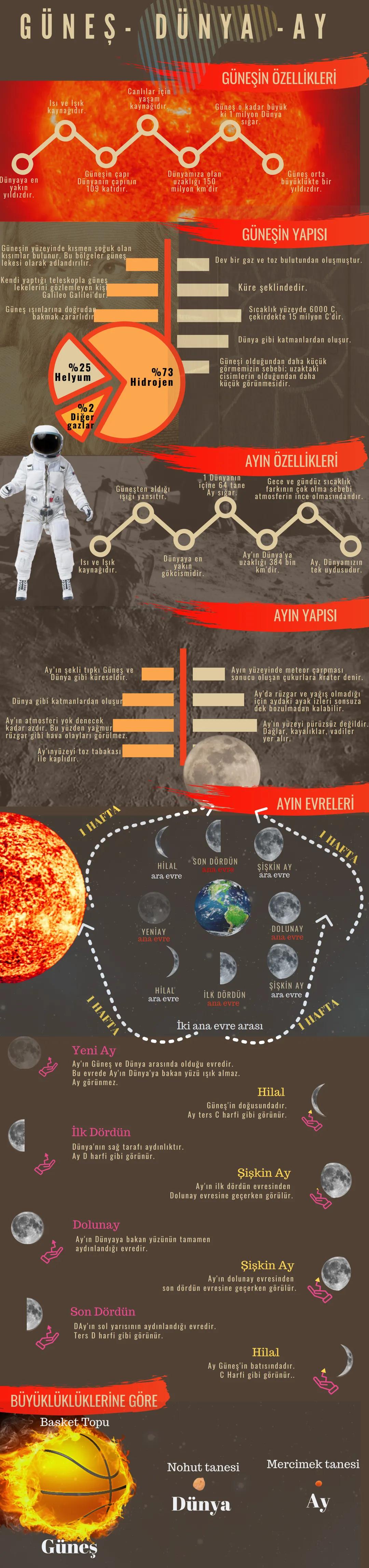 GÜNEŞ DÜNYALAY
GÜNEŞİN ÖZELLİKLERİ
I HAFTA
%73
Hidrojen
GÜNEŞİN YAPISI
Kärz şeklindedir.
AYIN ÖZELLİKLERİ
AYIN YAPISI
AYIN EVRELERİ