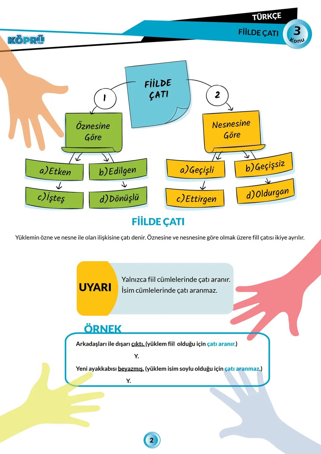 G
SİVAS VALİLİĞİ
KÖPRÜ
Kurslarda Öğretimin Planlanması ve Rehberlikte Üstünleşme
TÜRKÇE
FASİKÜL 3
Fiilde Çatı
Yayın Kurulu
Alper Aktepe - Ka