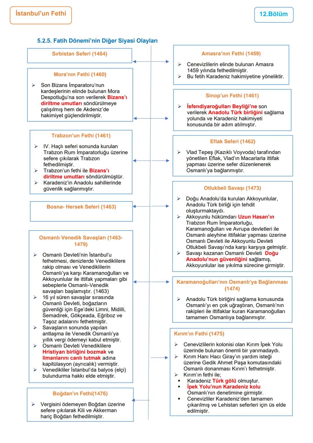 12.BÖLÜM
5.ÜNİTE: DÜNYA GÜCÜ OSMANLI (1453-1595)
1453-1520 Yılları Arası Osmanlı Siyasi Faaliyetleri/ İstanbul'un Fethi
Ünite Kazanımları
10