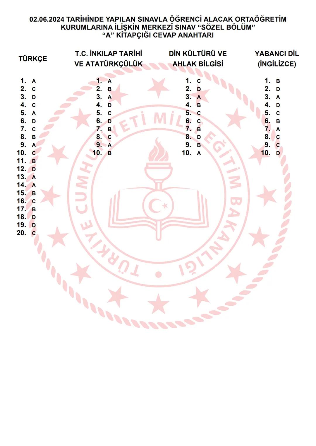 2024 SÖZEL BÖLÜM
**
T.C.
MİLLÎ EĞİTİM BAKANLIĞI
ÖLÇME, DEĞERLENDİRME VE SINAV HİZMETLERİ GENEL MÜDÜRLÜĞÜ
SINAVLA ÖĞRENCİ ALACAK ORTAÖĞRETİM
