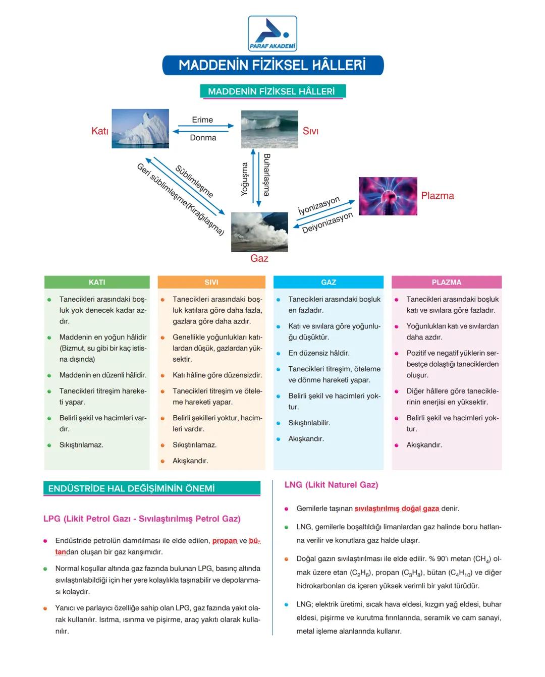 # PARAF AKADEMİ
# MADDENİN FİZİKSEL HÂLLERİ
MADDENİN FİZİKSEL HÂLLERİ
Katı
Erime
Donma
SIVI
Yoğuşma
Süblimleşme
Geri süblimleşme (K