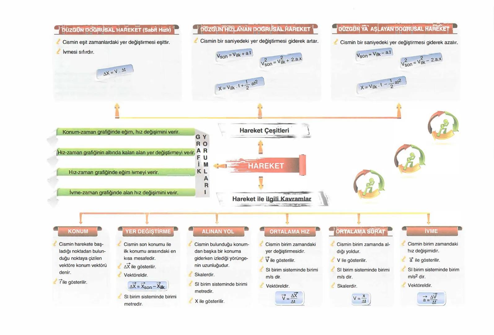 DÜZGÜN DOĞRUSAL HAREKET (Sabit Hızlı)
* Cismin eşit zamanlardaki yer değiştirmesi eşittir.
* İvmesi sıfırdır.
$\Delta$X = V. $\Delta$t