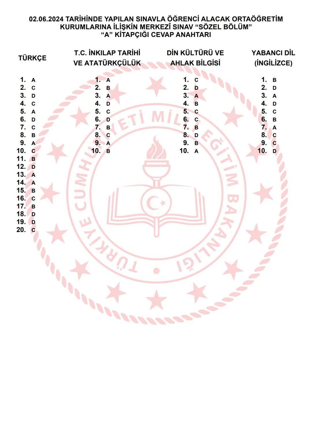 2024 SÖZEL BÖLÜM
**
T.C.
MİLLÎ EĞİTİM BAKANLIĞI
ÖLÇME, DEĞERLENDİRME VE SINAV HİZMETLERİ GENEL MÜDÜRLÜĞÜ
SINAVLA ÖĞRENCİ ALACAK ORTAÖĞRETİM
