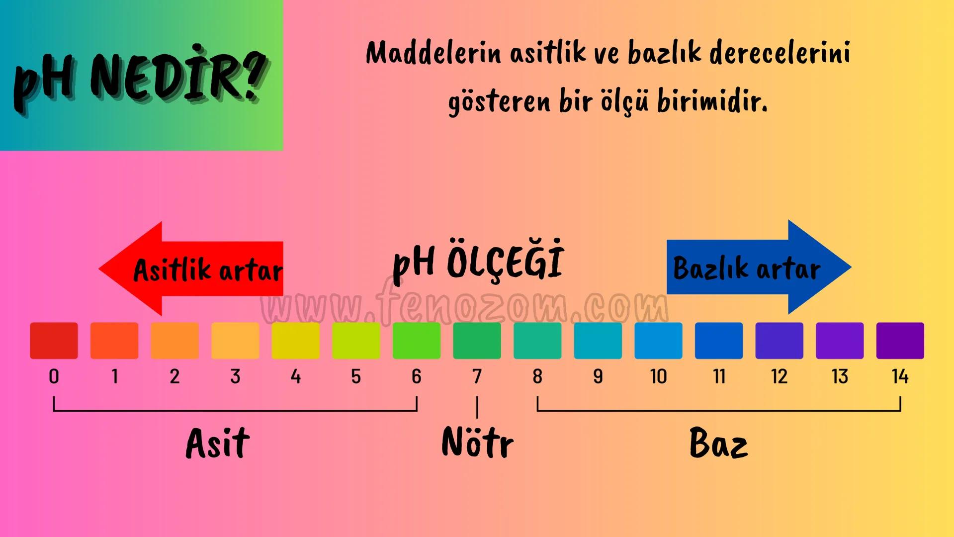 8.SINIF 4.ÜNİTE
ASİTLER
VE
BAZLAR
pH 4.0 pH 5.0 pH 5.5 pH 6.0 pH 6.5 pH 7.0 pH 7.5 pH 8.5 pH 9.0 pH 10.0
www.fenozom.com HCI
HNO3 H2CO3