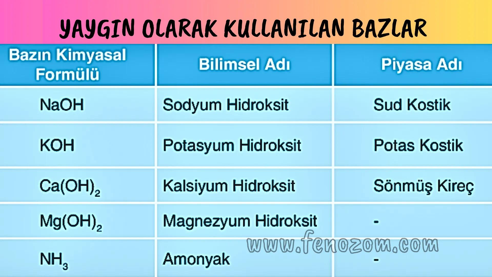 8.SINIF 4.ÜNİTE
ASİTLER
VE
BAZLAR
pH 4.0 pH 5.0 pH 5.5 pH 6.0 pH 6.5 pH 7.0 pH 7.5 pH 8.5 pH 9.0 pH 10.0
www.fenozom.com HCI
HNO3 H2CO3