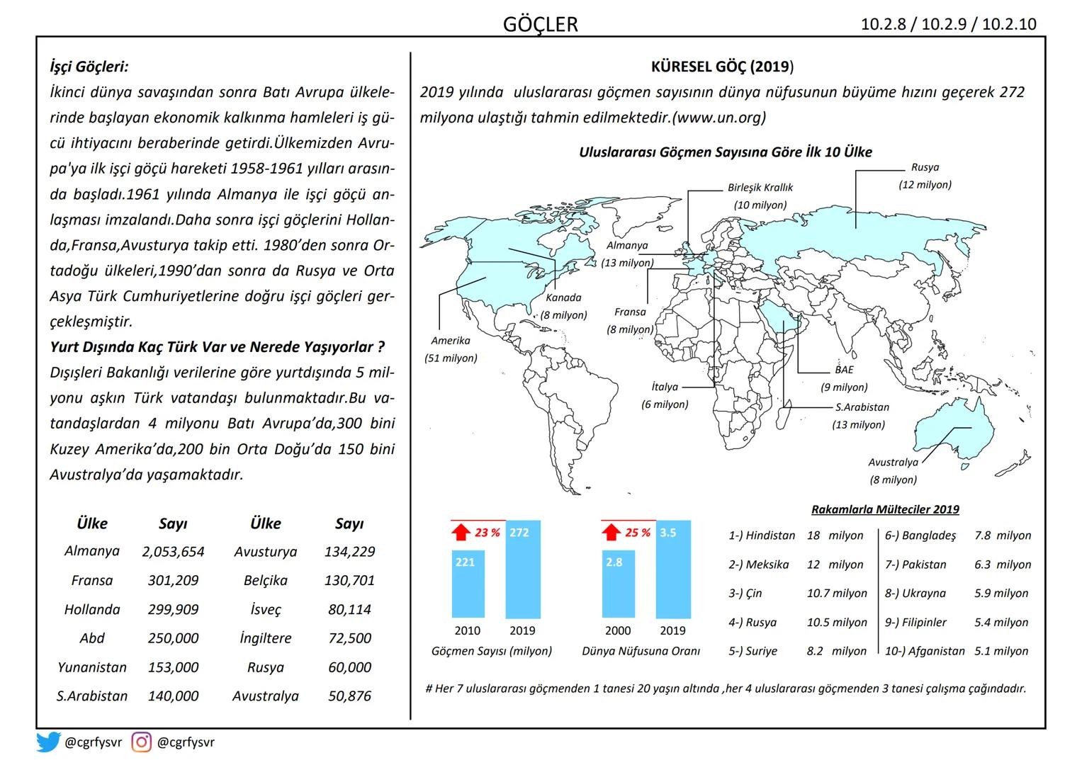 # GÖÇLER
Göç Nedir?
Farkı nedenlerden dolayı insanların yaşadıkları yerleri geçici ya da kalıcı olarak terk etmelerine göç
adı verilmekted