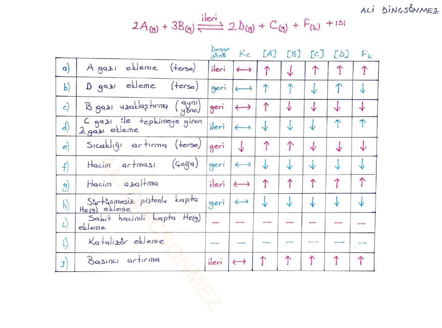 ALİ DİNGSONME2
KİMYASAL DENGE
* Evrende maddelerin ortak iki eğilimi vardır
1. Maksimum düzensiz olma
2. Minimum enerjiye sahip olma
Bu iki