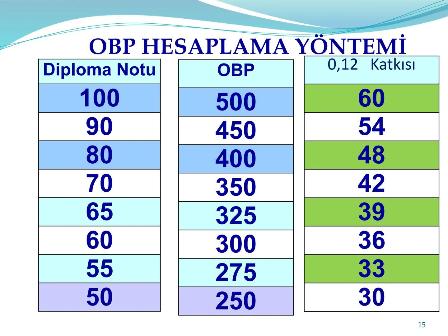 • TYT sınav sonucunda tek puan, AYT sınav sonucunda ise her bölümden ayrı puan açıklanır.(sayısal, eşit ağırlık, sözel, dil) YKS ne zaman ya