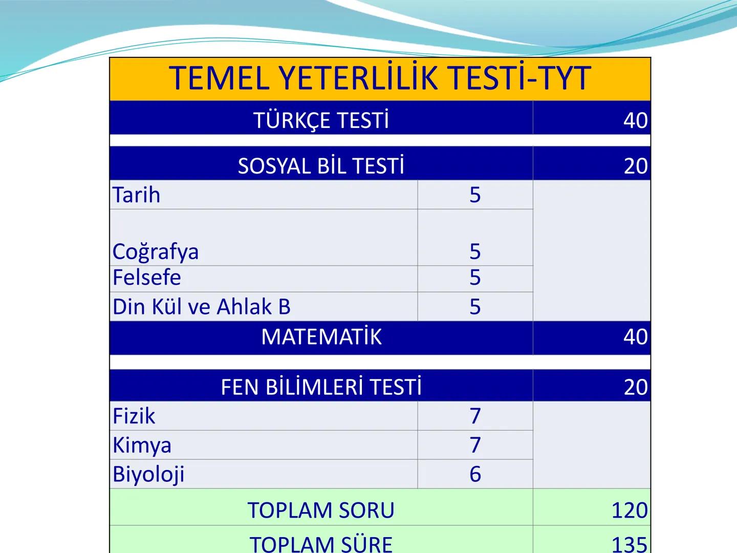 • TYT sınav sonucunda tek puan, AYT sınav sonucunda ise her bölümden ayrı puan açıklanır.(sayısal, eşit ağırlık, sözel, dil) YKS ne zaman ya