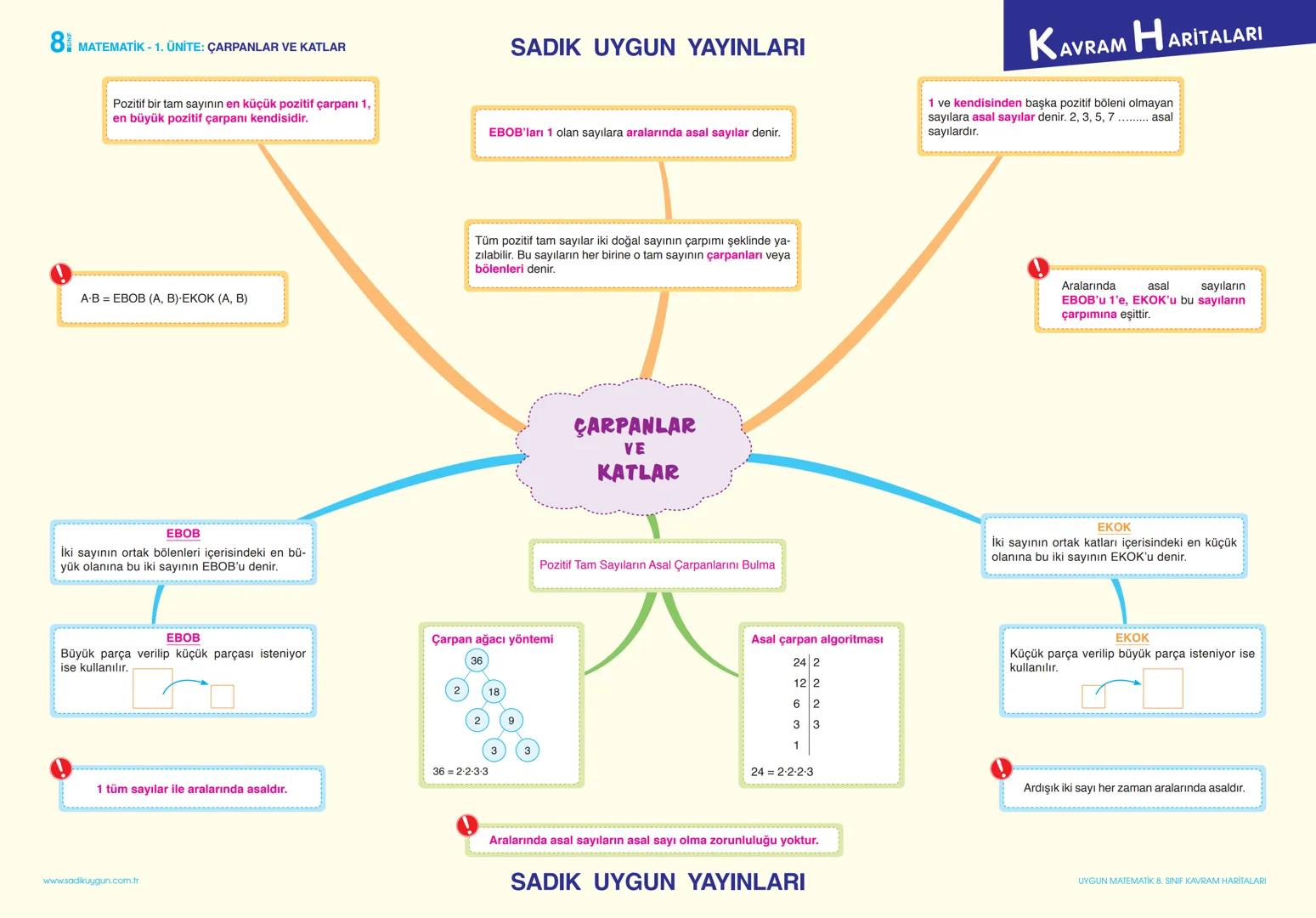 8 MATEMATİK - 1. ÜNİTE: ÇARPANLAR VE KATLAR
Pozitif bir tam sayının en küçük pozitif çarpanı 1,
en büyük pozitif çarpanı kendisidir.
A-B = E