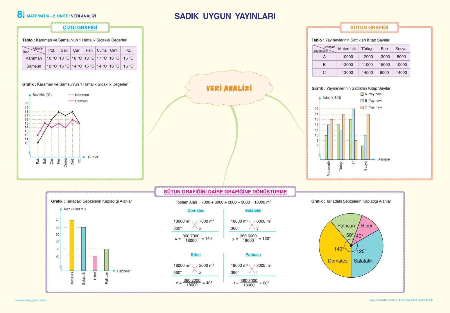 8 MATEMATİK - 1. ÜNİTE: ÇARPANLAR VE KATLAR
Pozitif bir tam sayının en küçük pozitif çarpanı 1,
en büyük pozitif çarpanı kendisidir.
A-B = E