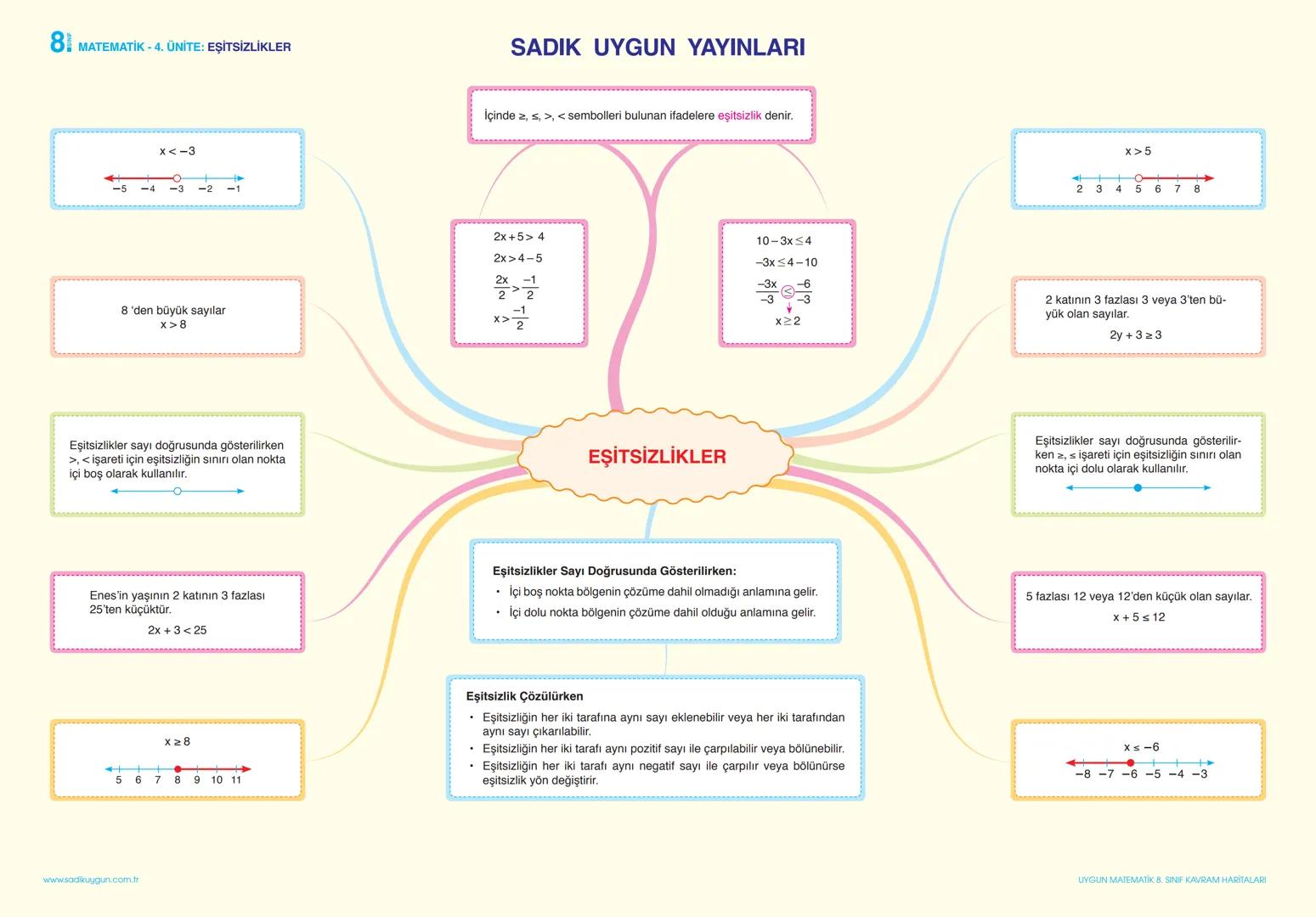 8 MATEMATİK - 1. ÜNİTE: ÇARPANLAR VE KATLAR
Pozitif bir tam sayının en küçük pozitif çarpanı 1,
en büyük pozitif çarpanı kendisidir.
A-B = E