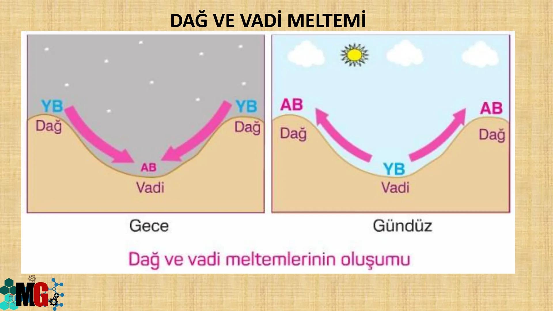 # İKLİM VE HAVA HAREKETLERİ
HAZIRLAYAN: MURAT GÜRBUZ MG
A. HAVA OLAYLARI
• Atmosferde meydana gelen değişmelere hava olayları denir.
• Hava