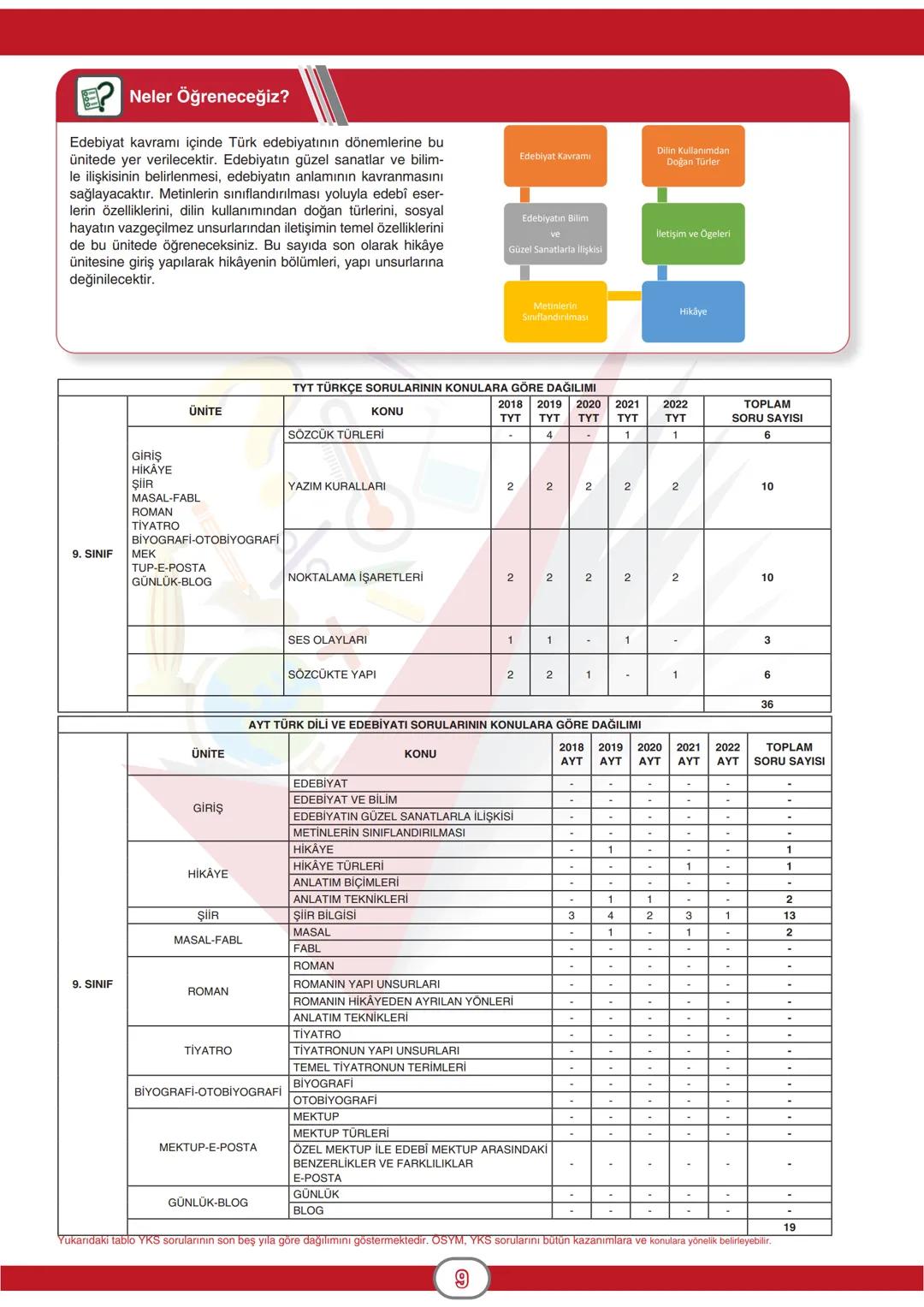 ORTAÖĞRETİM
GENEL MÜDÜRLÜĞÜ
DERSLER
CEPTE
1. SAYI
Konu Özeti
Ders Anlatımı
Sorular
口口
TÜRK DİLİ VE EDEBİYATI 9
ÜNİTE GİRİŞ
KONU
- Edebiyat K