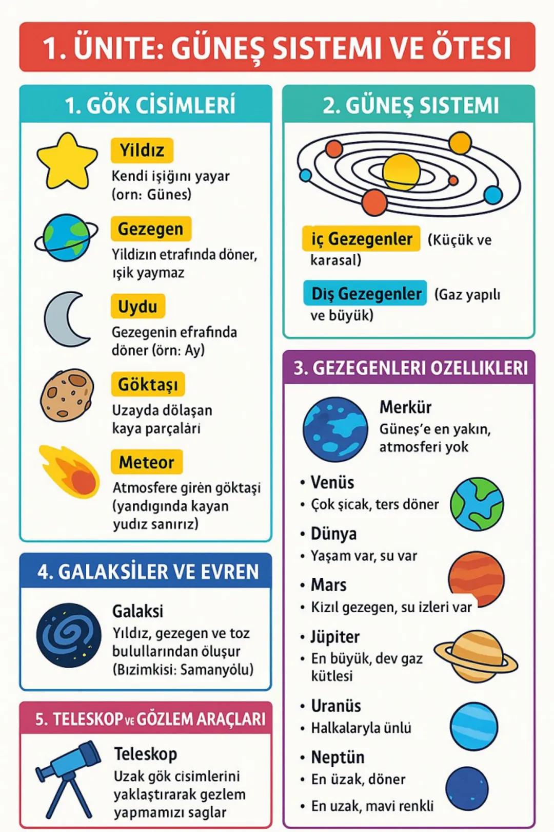 1. ÜNITE: GÜNEŞ SISTEMI VE ÖTESI
1. GÖK CİSİMLERİ
Yıldız
Kendi işığını yayar
(orn: Güneş)
Gezegen
Yıldızın etrafında döner,
ışık yaymaz
U