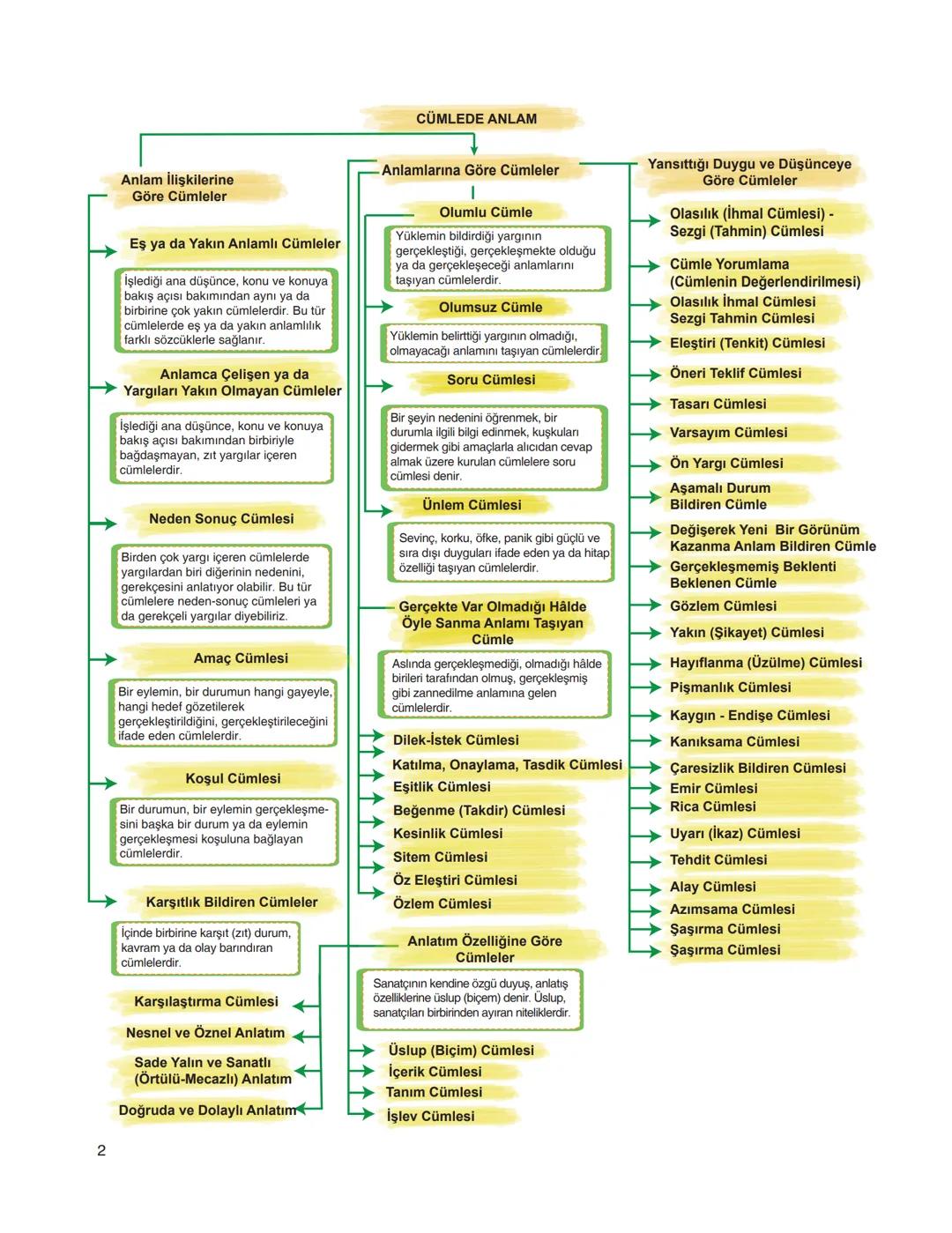 TÜRKÇE ÖZET FASİKÜLÜ
Gerçek
(İlk - Temel) Anlam
Sözcüklerin konuluş anlamıdır.
Bir sözcüğün söylendiğinde
akla gelen ilk anlamı, bir başka