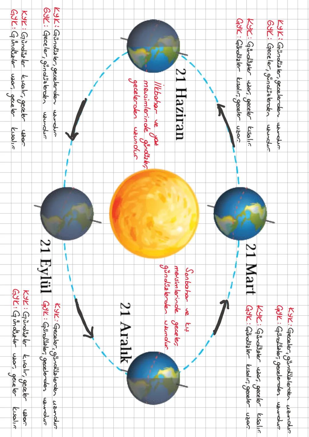 1. ÜNİTE: MEVSİMLER ve İKLİM
A) Mevsimlerin Oluşumu
* Yılın, Güneş'ten ısı, ışık alma süresi ve dolayısıyla iklim şartları
bakımından farklı