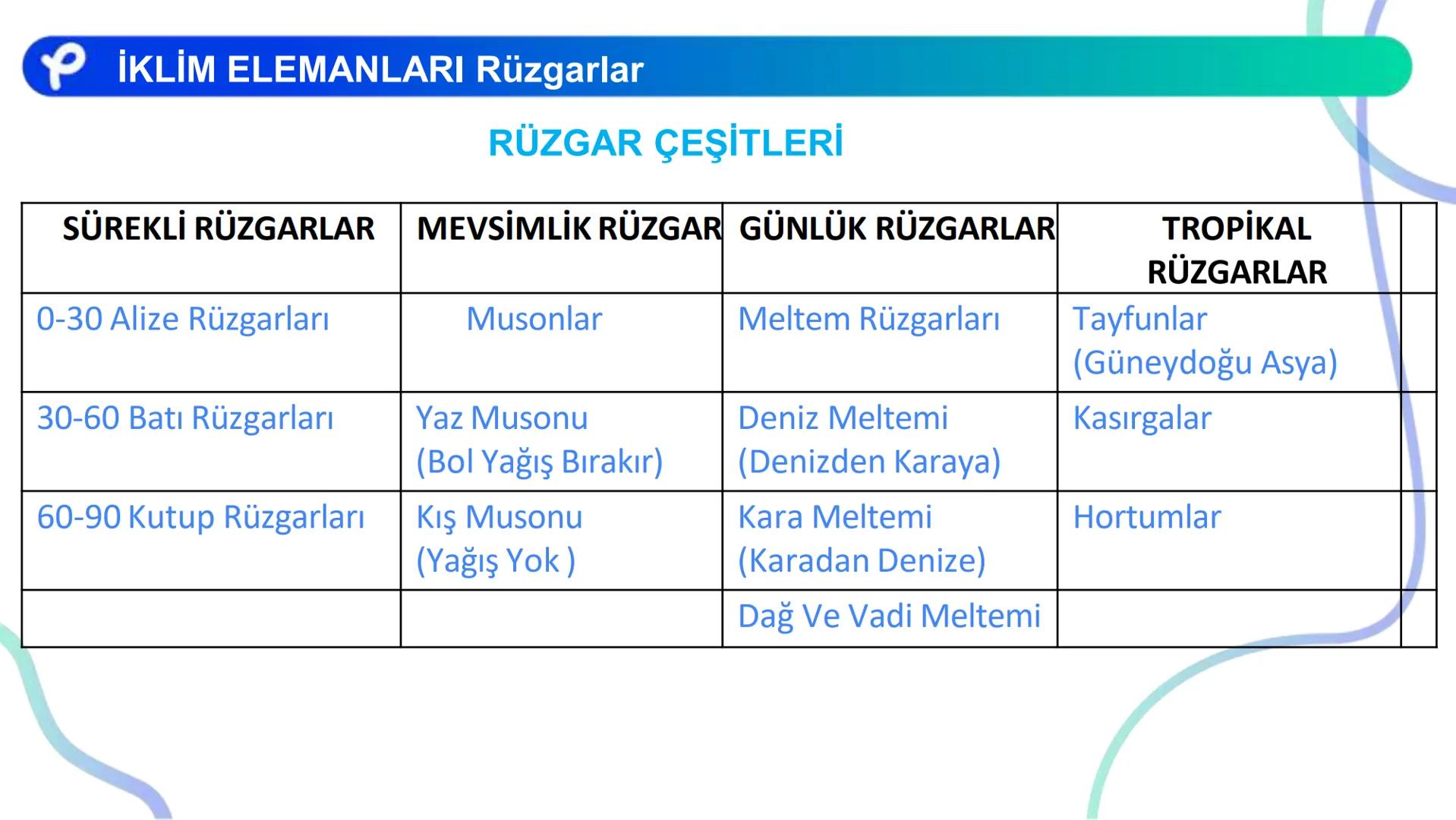 COĞRAFYA
İKLİM BİLGİSİ # İKLİM ELEMANLARI:
- Sıcaklık
- Nemlilik ve Yağış
- Basınç
- Rüzgarlar ## Atmosfer ve Katmanları
Azot (%78)
Oksije