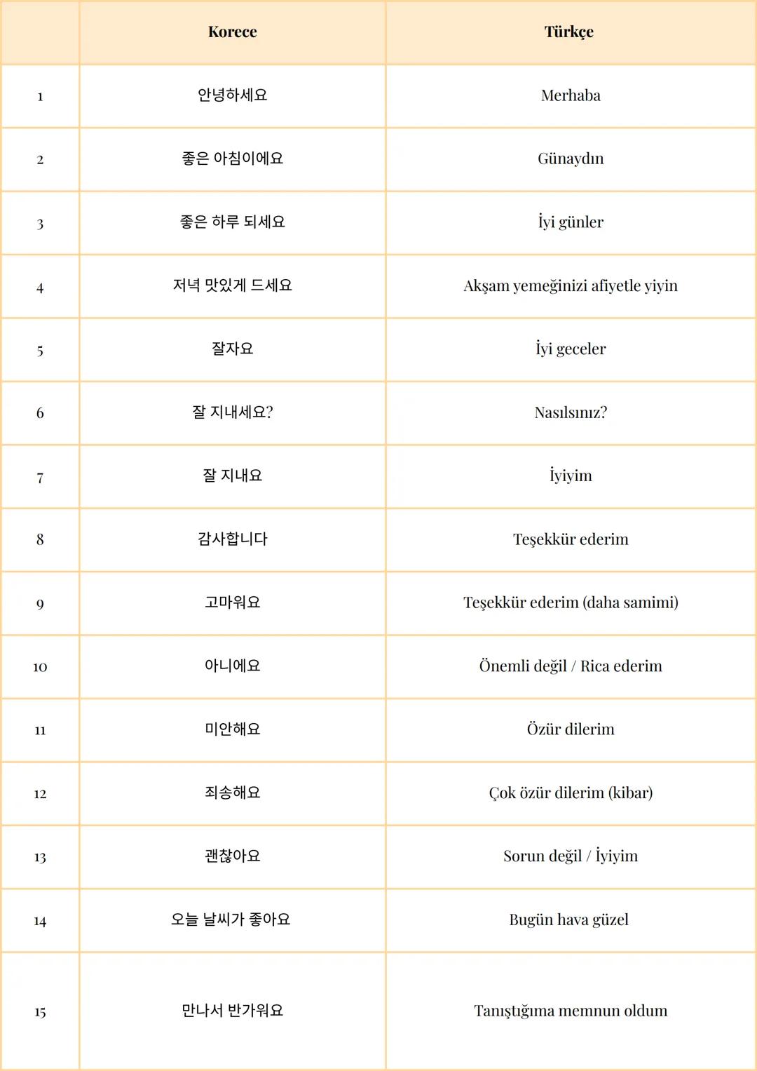 ## Korece
1 안녕하세요
2 좋은 아침이에요
3 좋은 하루 되세요
4 저녁 맛있게 드세요
5 잘자요
6 잘 지내세요?
7 잘 지내요
8 감사합니다
9 고마워요
10 아니에요
11 미안해요
12 죄송해요
13 괜찮아요
14 오늘 날씨가 좋아요