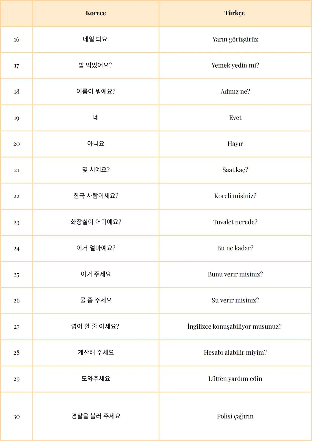 ## Korece
1 안녕하세요
2 좋은 아침이에요
3 좋은 하루 되세요
4 저녁 맛있게 드세요
5 잘자요
6 잘 지내세요?
7 잘 지내요
8 감사합니다
9 고마워요
10 아니에요
11 미안해요
12 죄송해요
13 괜찮아요
14 오늘 날씨가 좋아요