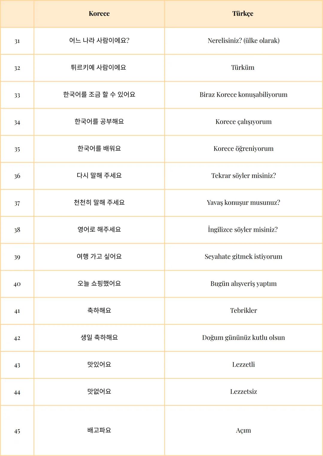 ## Korece
1 안녕하세요
2 좋은 아침이에요
3 좋은 하루 되세요
4 저녁 맛있게 드세요
5 잘자요
6 잘 지내세요?
7 잘 지내요
8 감사합니다
9 고마워요
10 아니에요
11 미안해요
12 죄송해요
13 괜찮아요
14 오늘 날씨가 좋아요