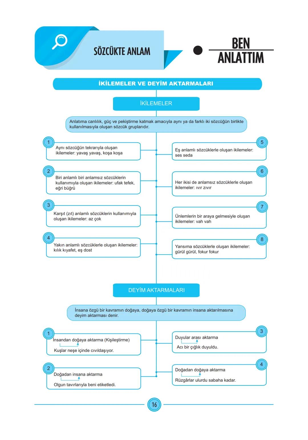 SÖZCÜKTE ANLAM
BEN
ANLATTIM
Bir sözcüğün akla ilk gelen
anlamıdır.
Burun akıntısı için ilaç
var mı?
GERÇEK
ANLAM
MECAZ
ANLAM
Sözcüğün g