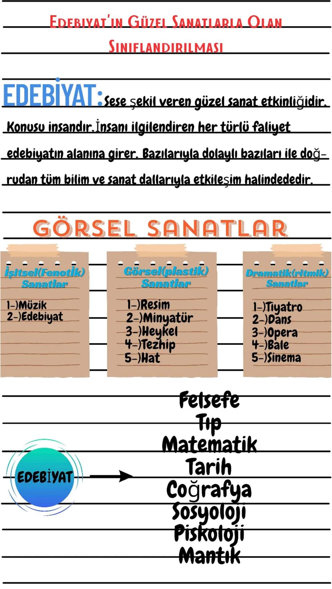 # EDEBIYATIN GÜZEL SANATLARLA OLAN
# SINIFLANDIRILMASI
EDEBİYAT:
Sese şekil veren güzel sanat etkinliğidir.
Konusu insandır. İnsanı ilgilen