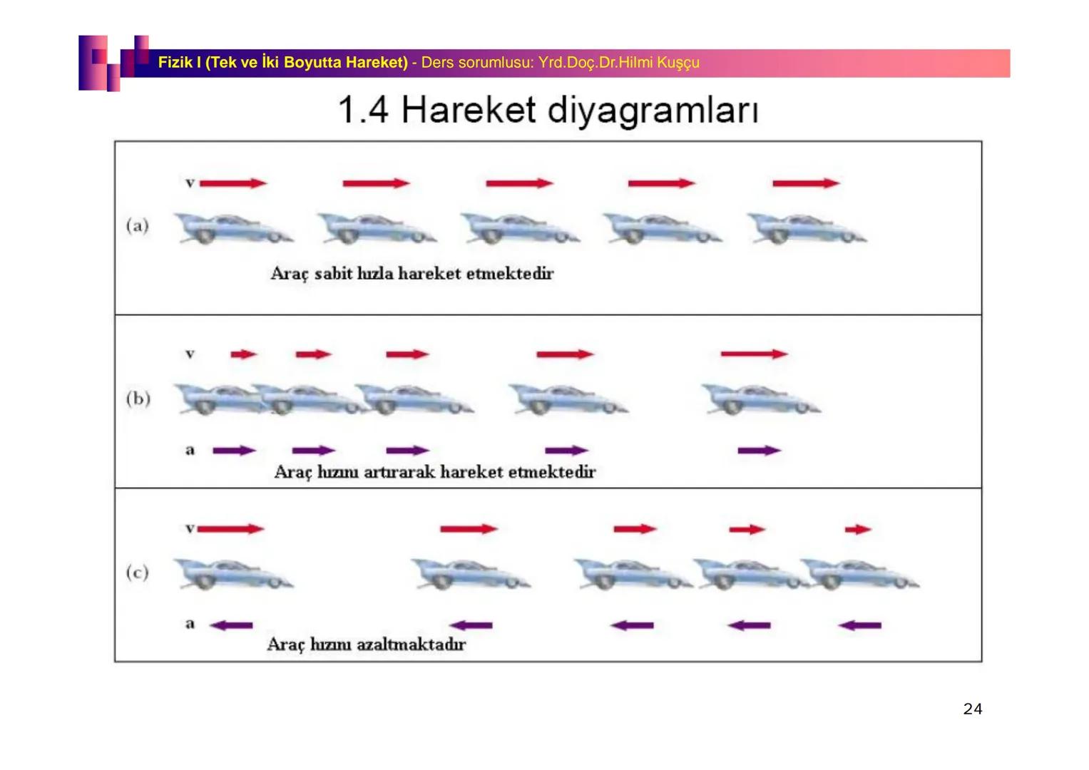 Fizik I (Fizik ve Ölçme) - Ders sorumlusu: Yrd. Doç.Dr.Hilmi Kuşçu
Bu bölümde;
•Fizik ve Fiziğin Yöntemleri,
•Fiziksel Nicelikler, Standa