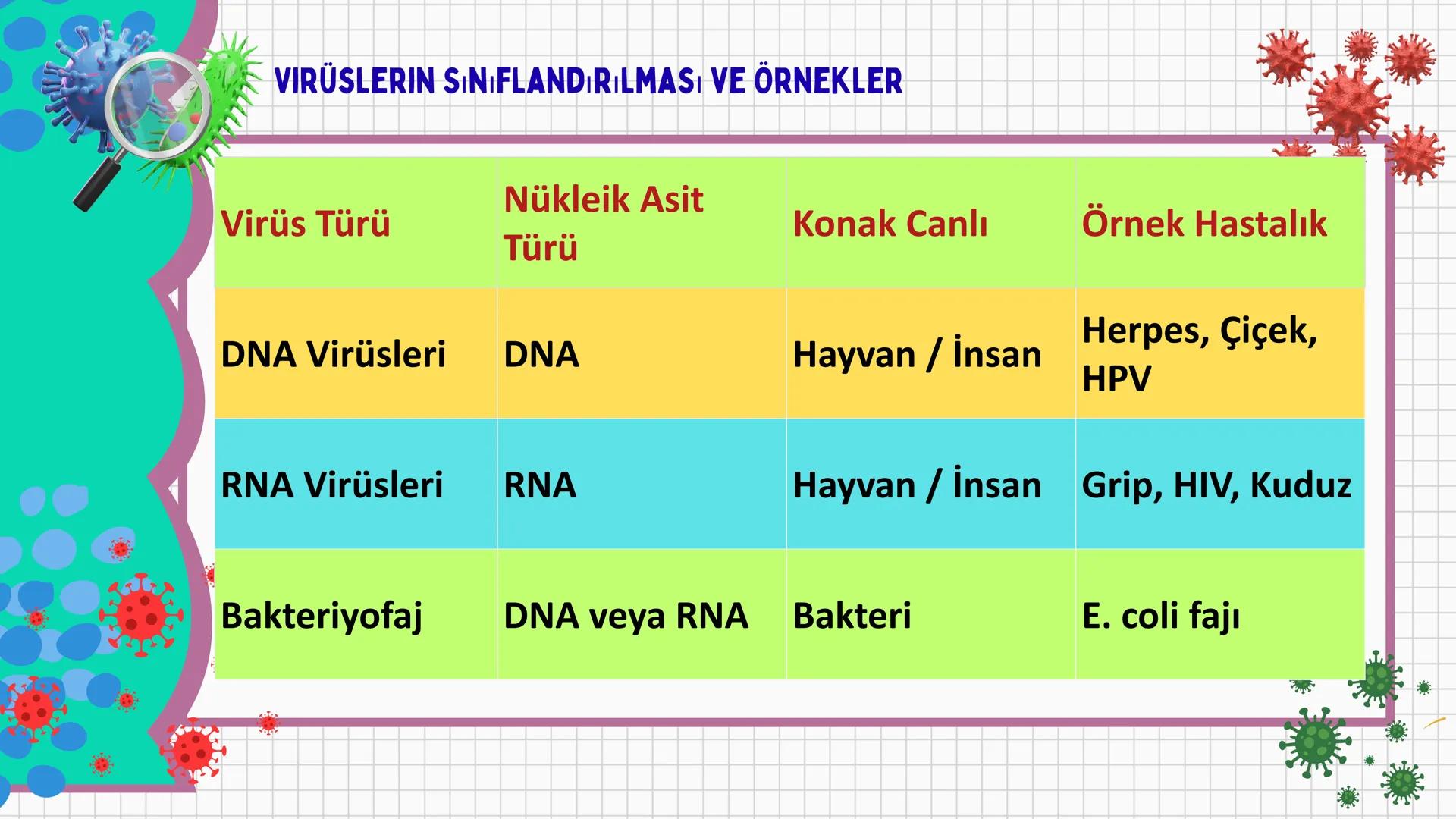 # VİRÜSLER # VIRÜSLER
+
* Latince "zehir" anlamına gelen virüslerin
canlı mı cansız mı olduğu tartışma
konusudur.
* Virüsler