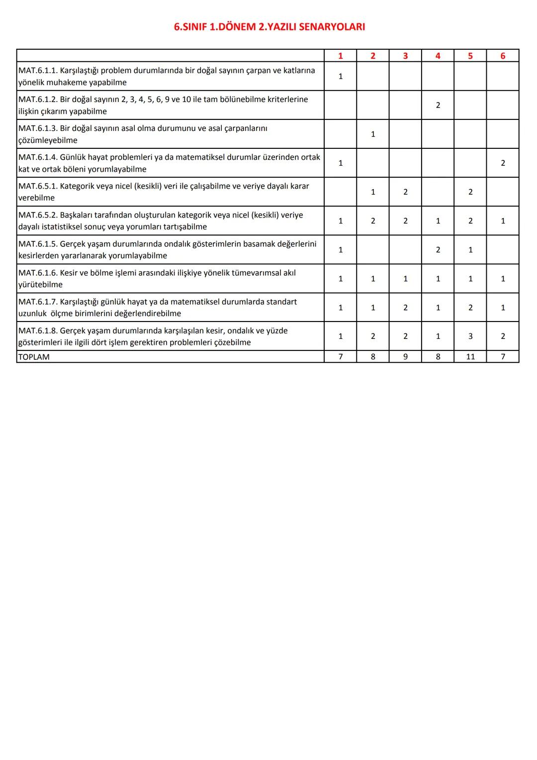 6. SINIF
100 SORUDA
1.DÖNEM 2.YAZILIYA HAZIRLIK
FASİKÜLÜ
1.DÖNEM
2.YAZILI
2025-2026
MEB
KAYNAKLARINDAN
DERLENMİŞTİR
NOT: Fasikülün tam