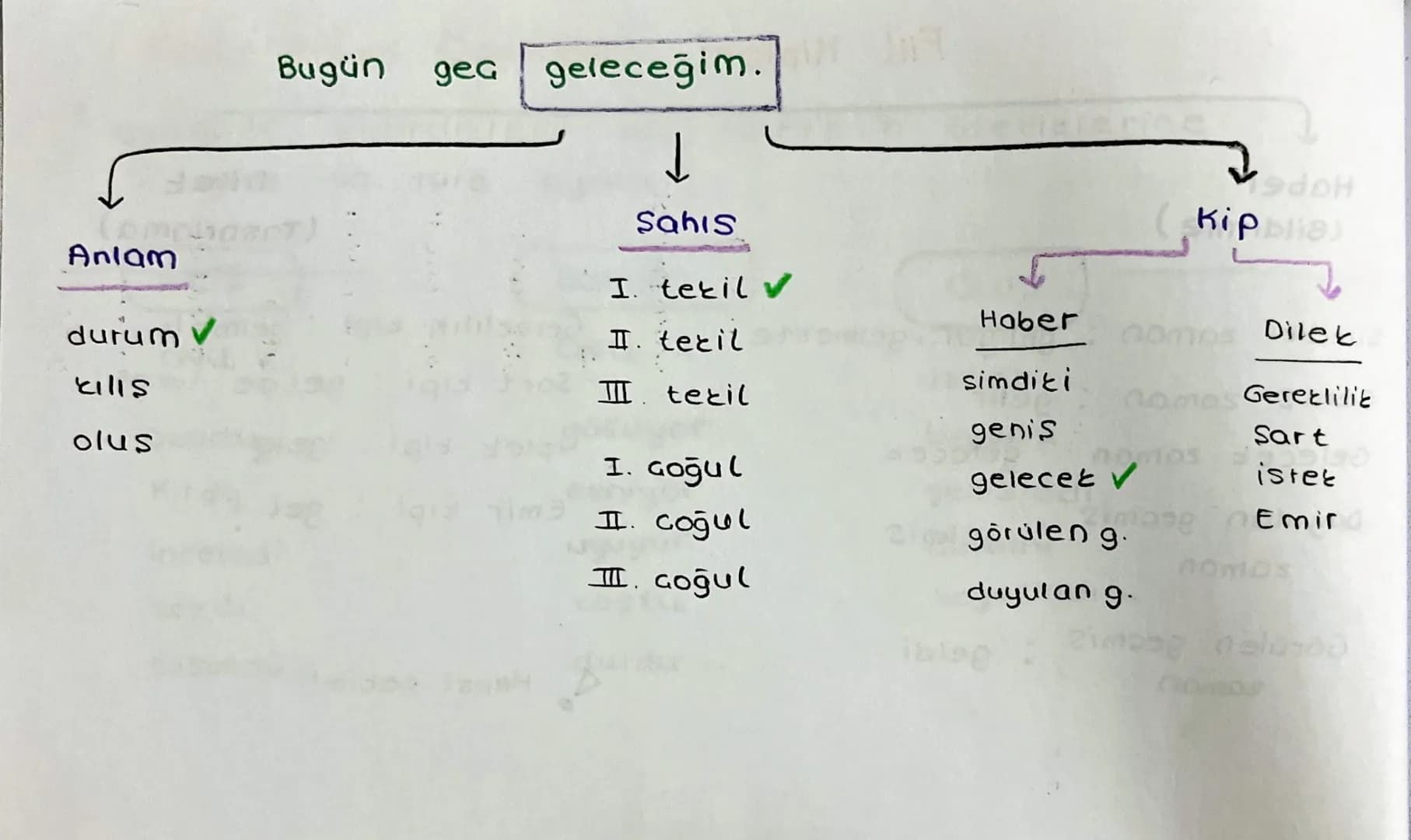 # Fiilde Anlam Özellikleri
Eylemler, bildirdikleri isin, hareketin özelliklerine göre üç türe ayrılır:
KILIS
ONU ✓
- okudu
- Kırdı
- incele