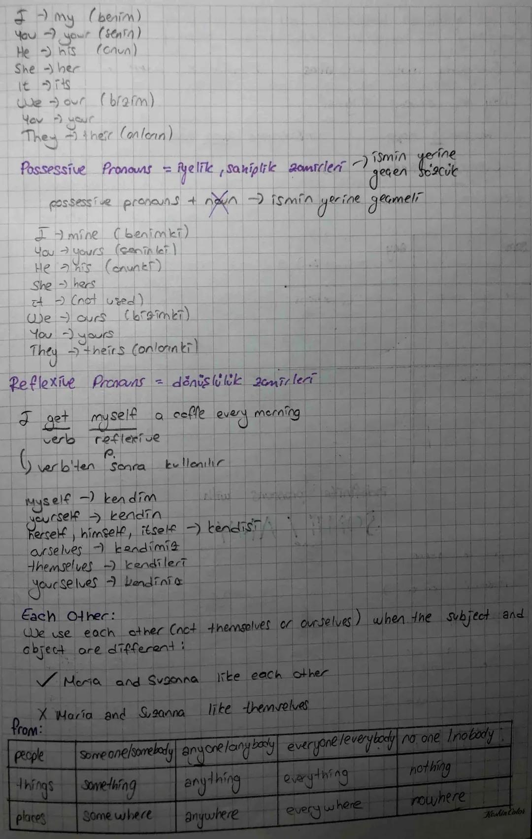 Subject
cbject
possessive
Pronouns
pronouns
proncuns
-PRONOUNS -
possessive Reflexive
Adjectives Pronouns
I
Me
mine
my
myself
Чай
Чеи
yours