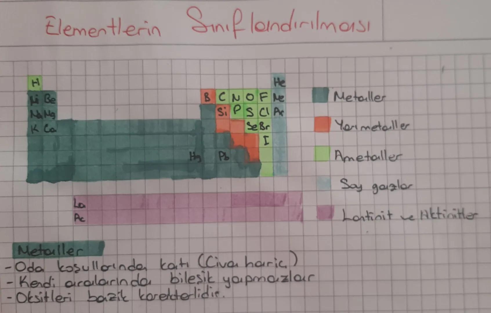 ## Elementlerin Sınıflandırılması
H
Li Be
Na Mg
K Ca
La
Ac
He
B C N O F Ne
Si P S Cl Ar
Se Br
Hg Pb
I
Metaller
- Oda koşullarında, katı (C
