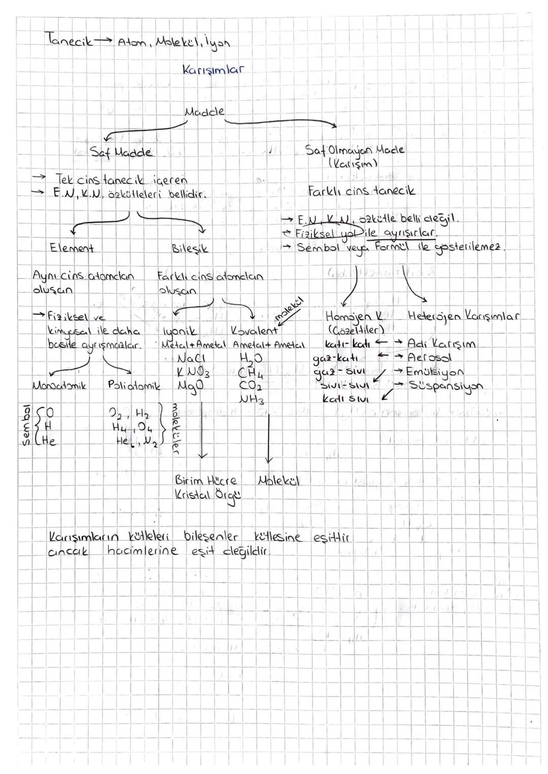 Tanecik Aton, Molekül, İyon
Karışımlar
Saf Madde
→Tek cins tanecik içeren
EN, K.N, ةrkütleleri bellidir.
Element
Aynı cins atomclan
olu